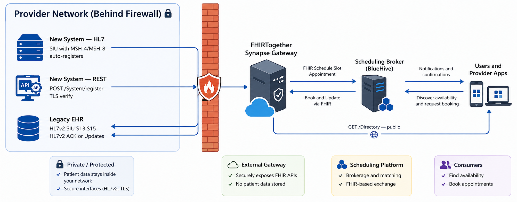 FHIRTogether architecture — EHR systems behind the firewall connect through the FHIRTogether Synapse Gateway to the scheduling broker and consumer apps outside the firewall
